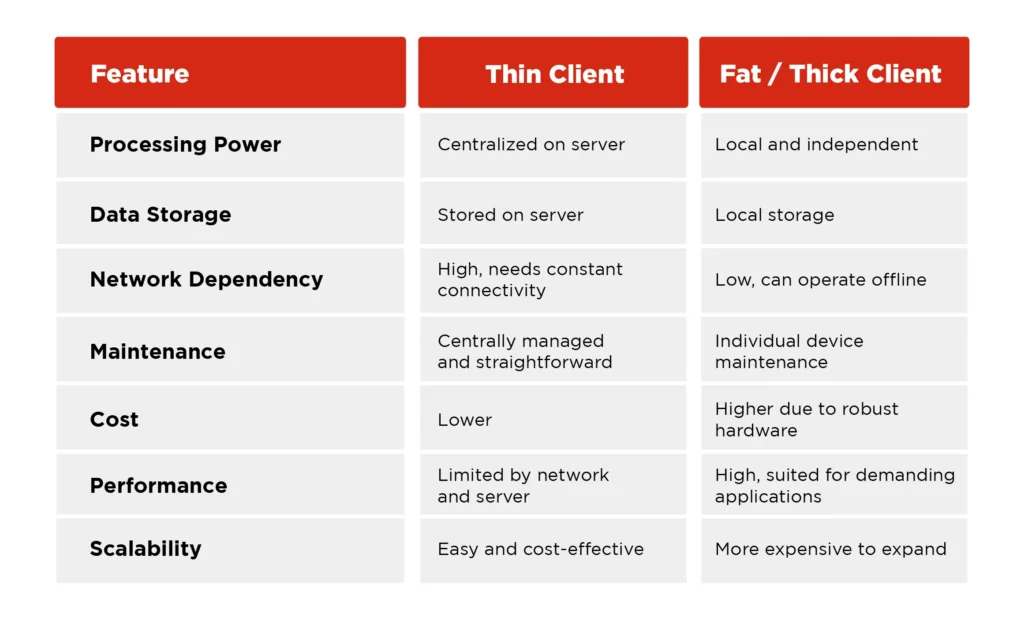 Thin Client vs Thick Client Comparison Table