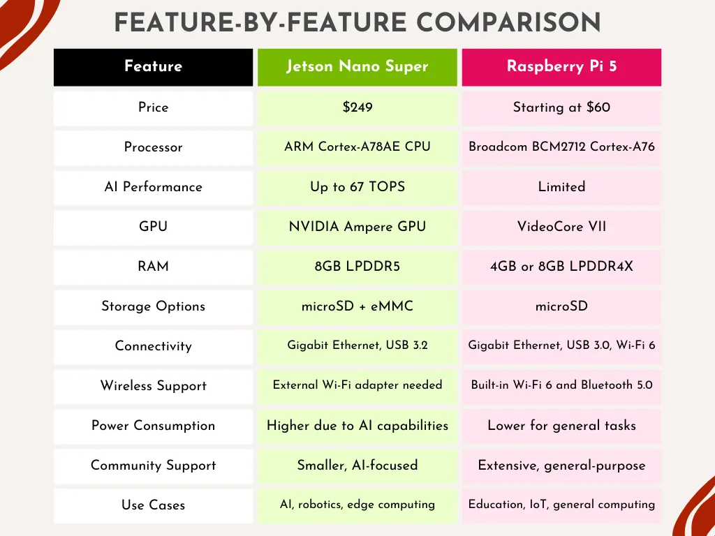 Jetson Super Nano vs Raspberry Pi 5 Comparison Table