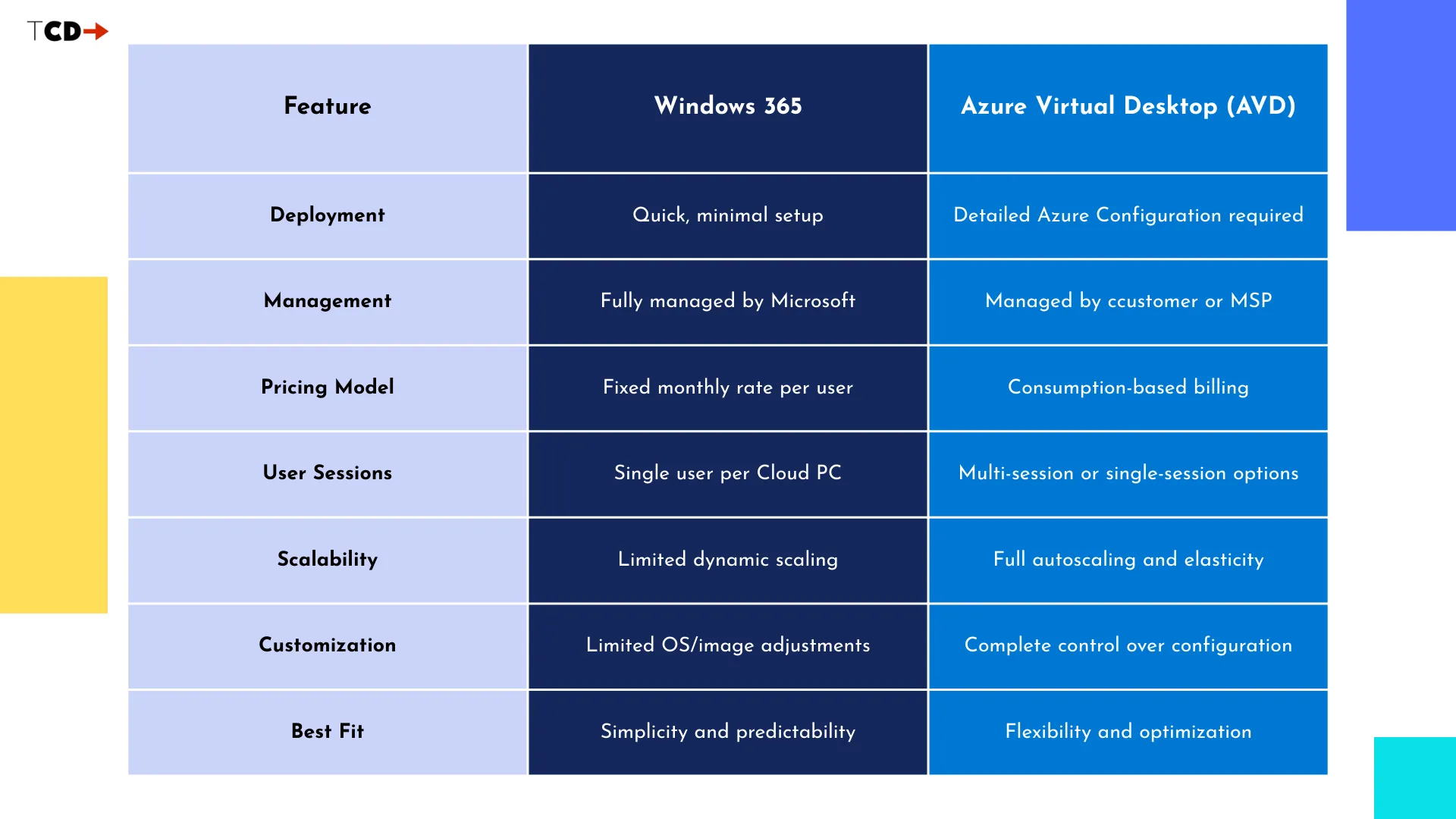 Windows 365 vs Azure Virtual Desktop Features Comparison Table