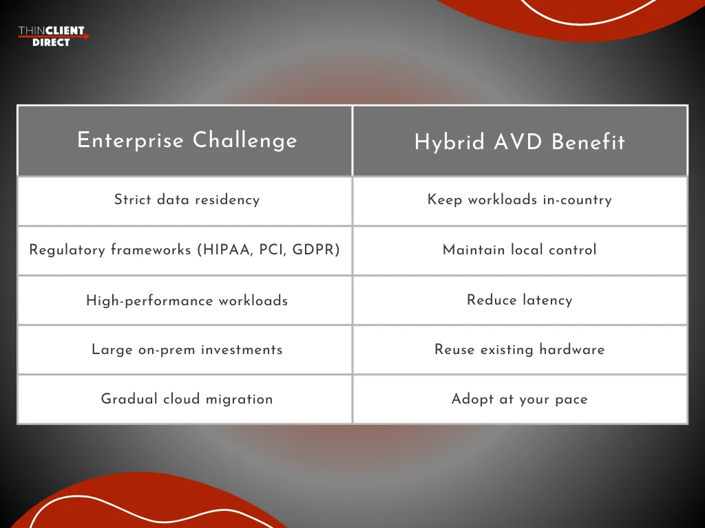 table showing enterpise challenegs and how AVD affects them